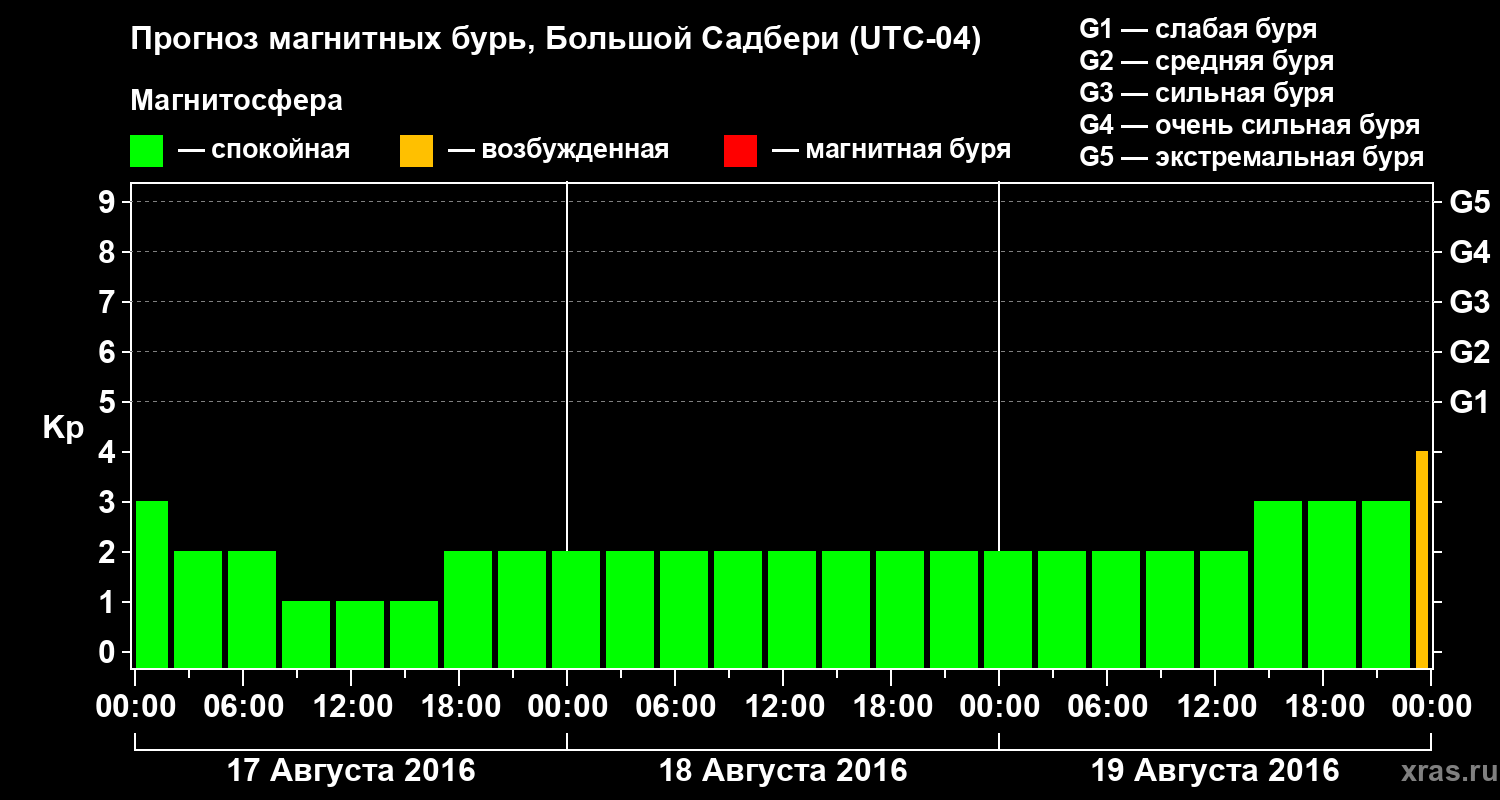 Прогноз геомагнитного индекса Kp
