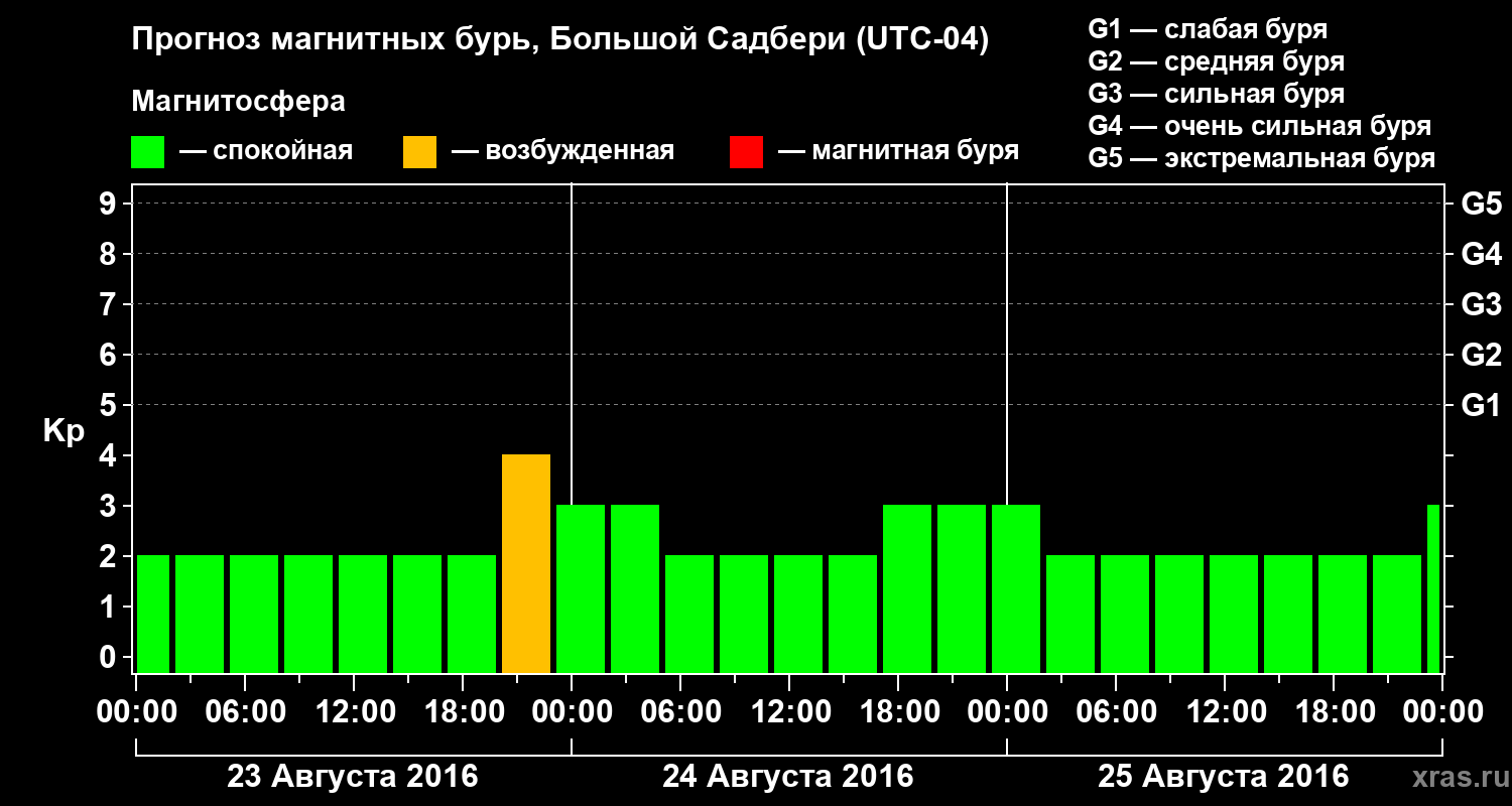 Прогноз геомагнитного индекса Kp