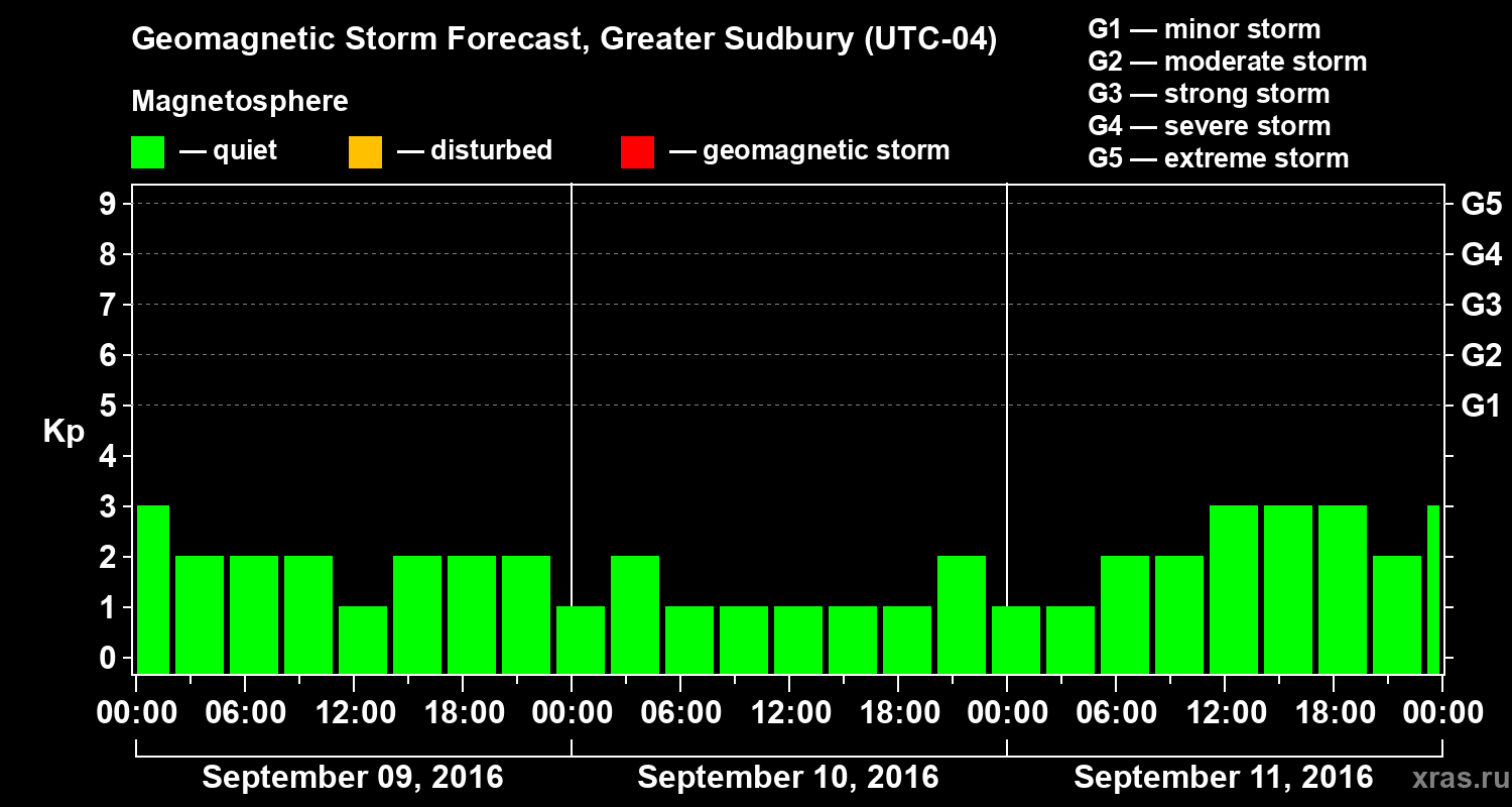 Forecast of the geomagnetic index Kp
