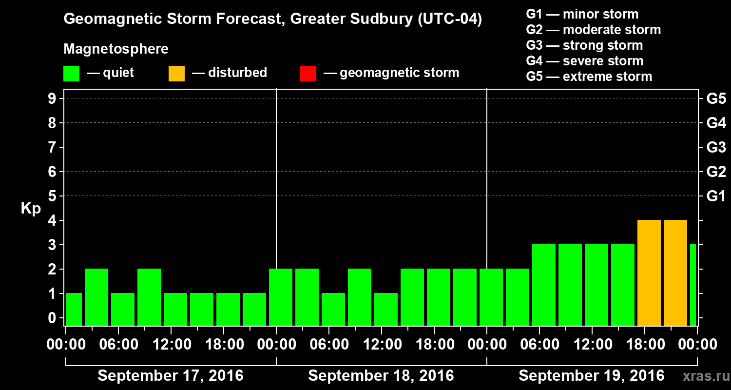 Forecast of the geomagnetic index Kp