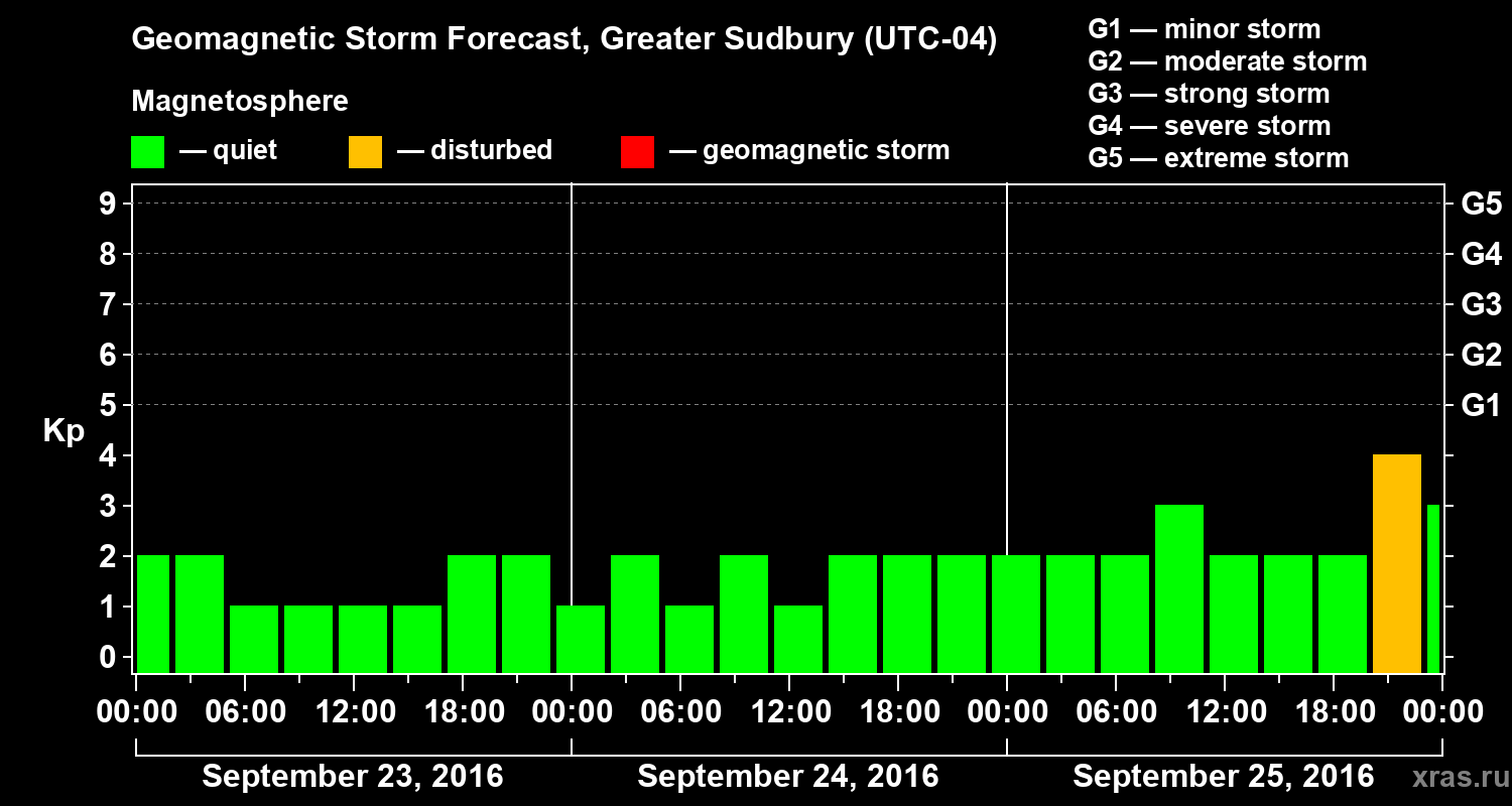 Forecast of the geomagnetic index Kp