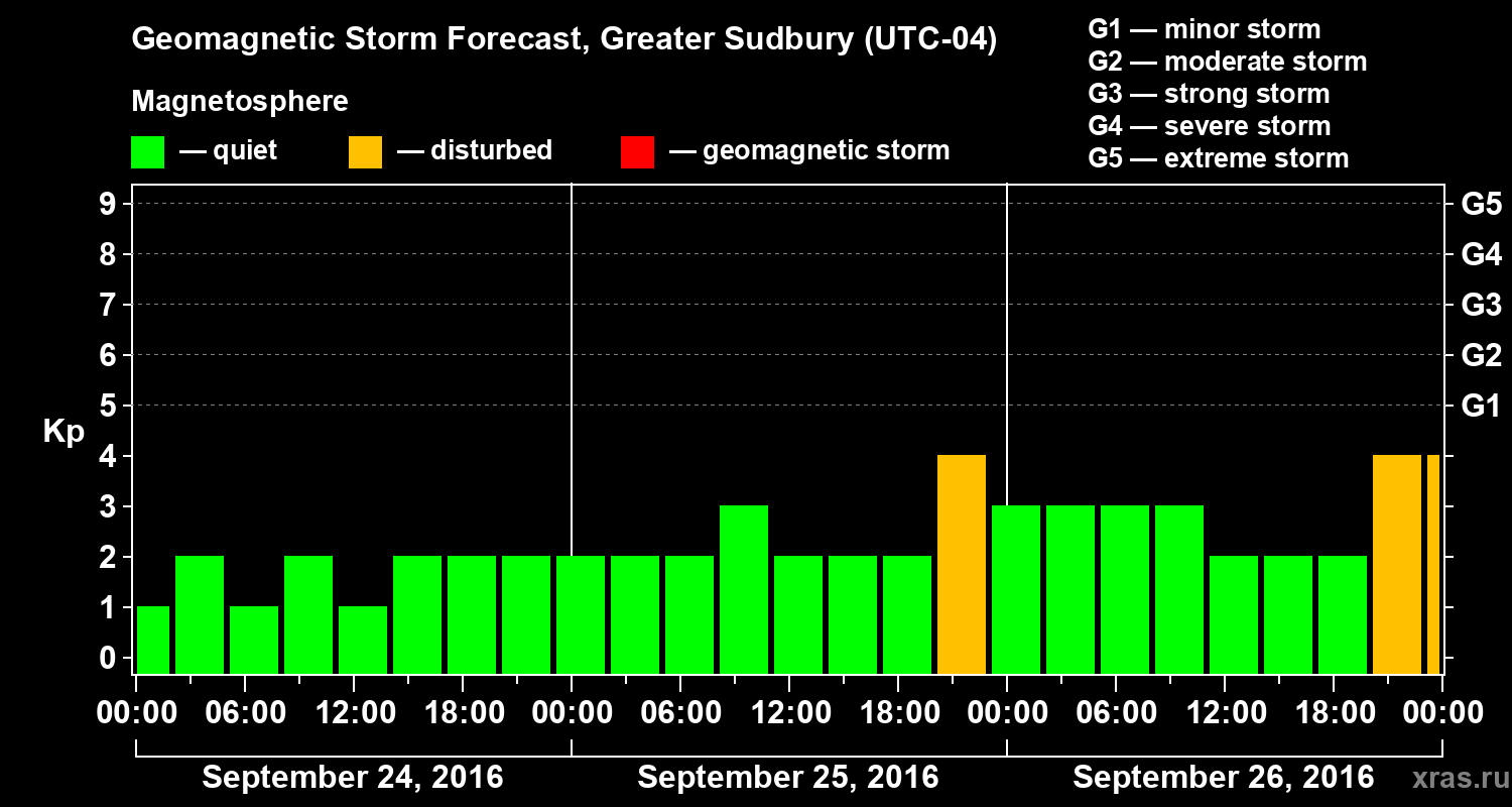 Forecast of the geomagnetic index Kp