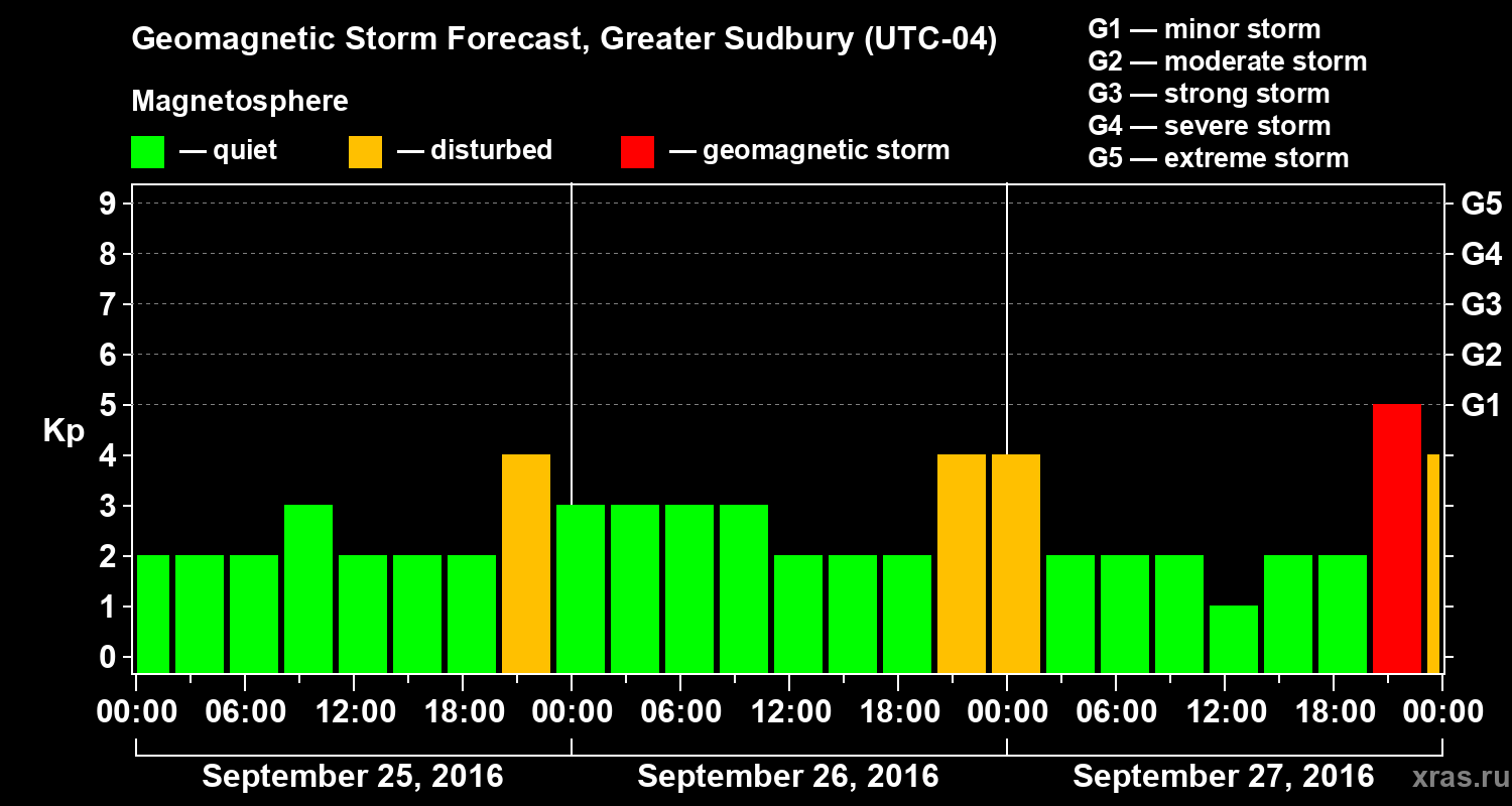 Forecast of the geomagnetic index Kp