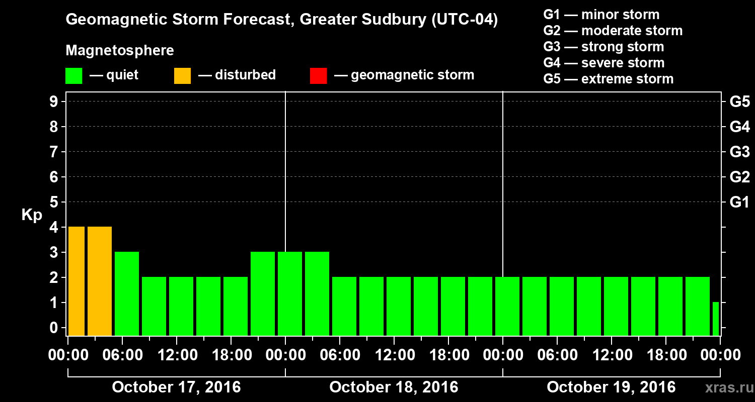 Forecast of the geomagnetic index Kp