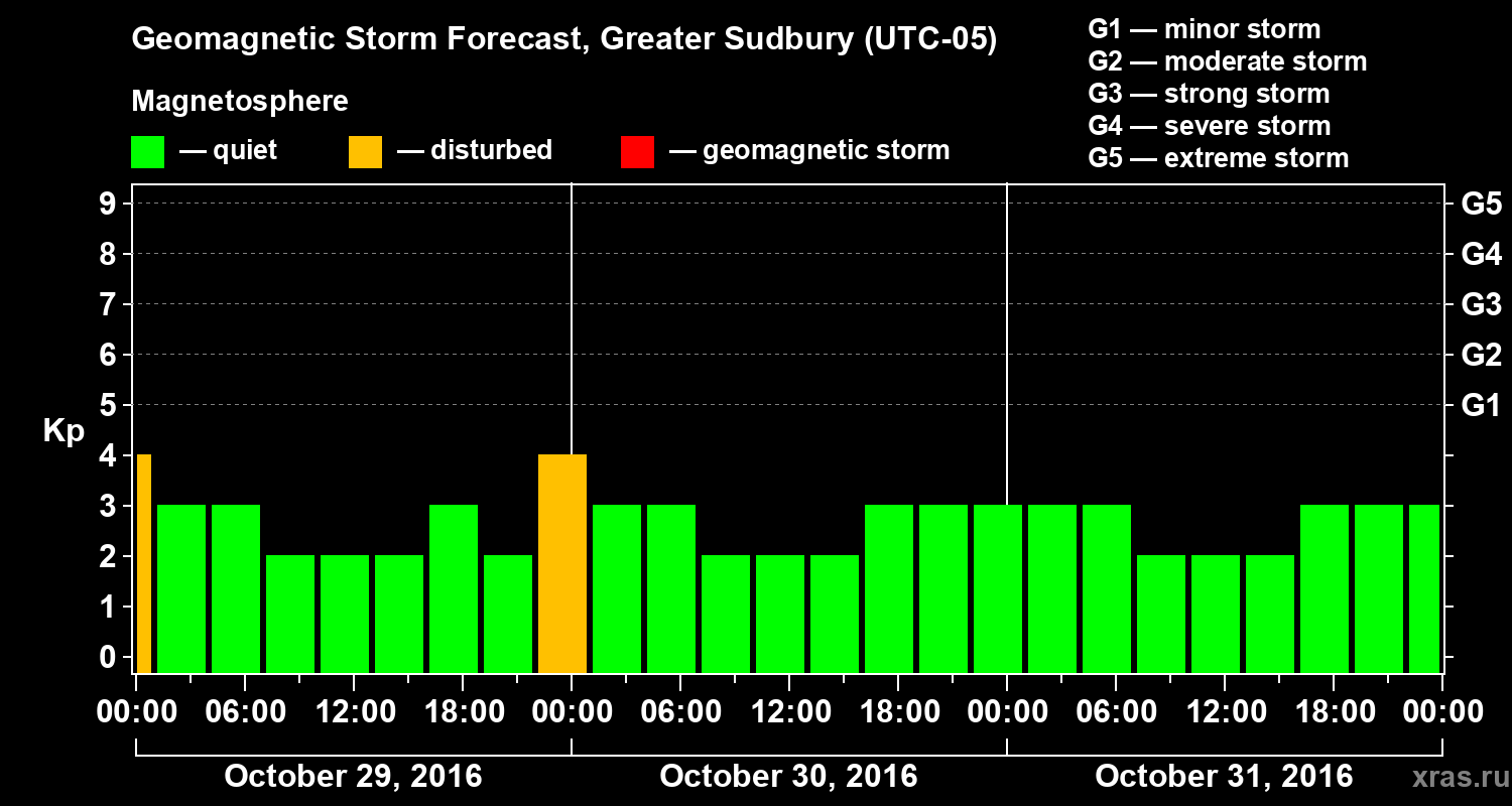 Forecast of the geomagnetic index Kp
