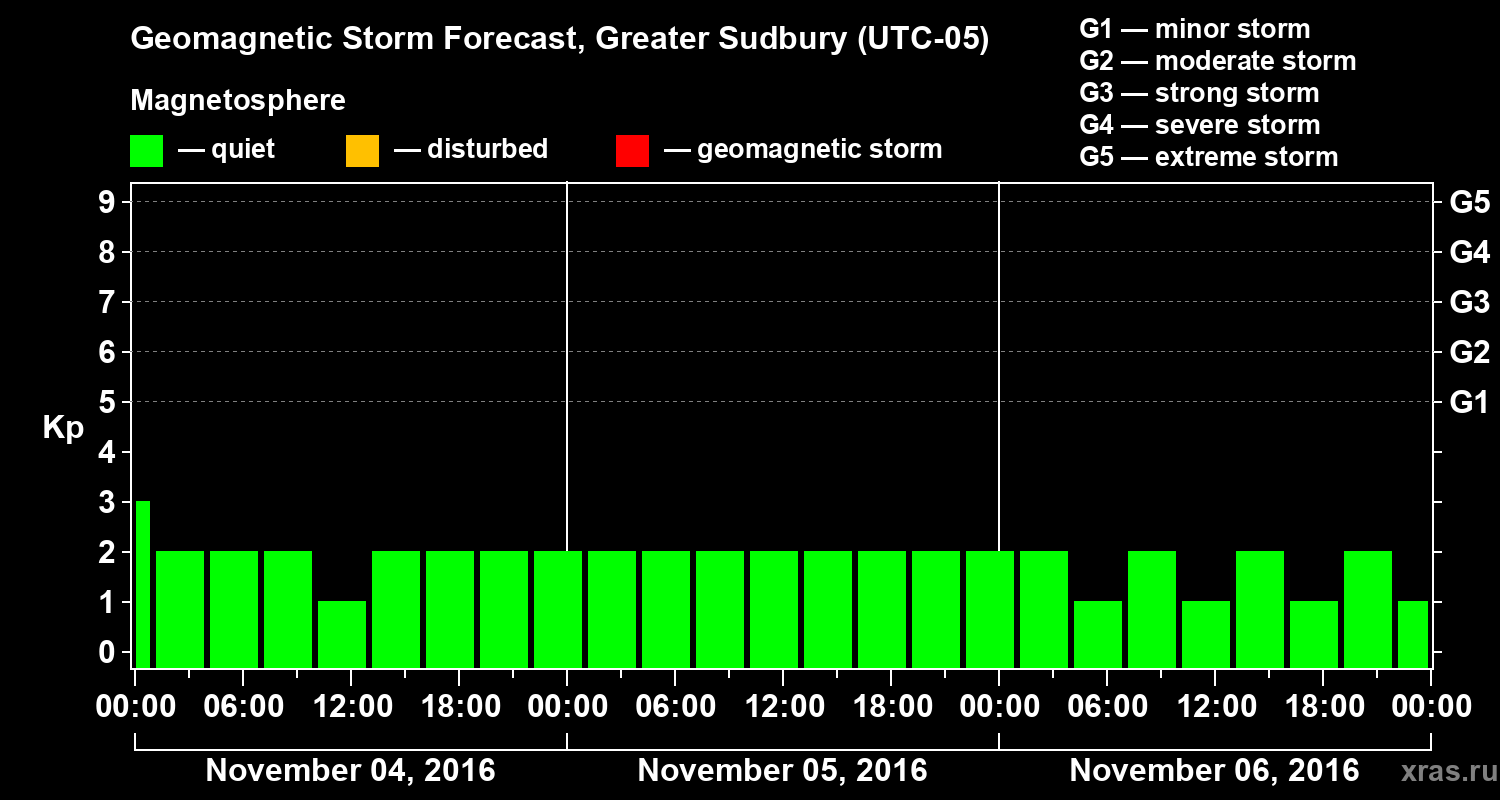Forecast of the geomagnetic index Kp