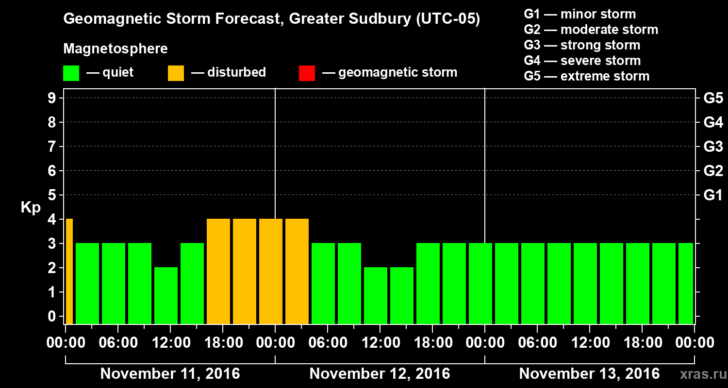 Forecast of the geomagnetic index Kp