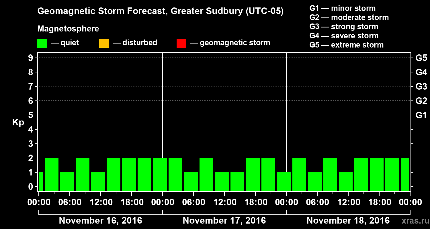 Forecast of the geomagnetic index Kp