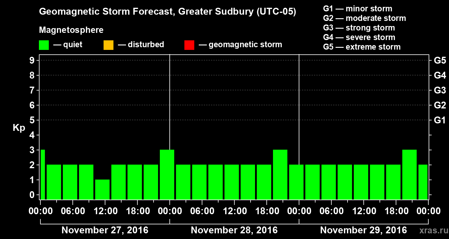 Forecast of the geomagnetic index Kp