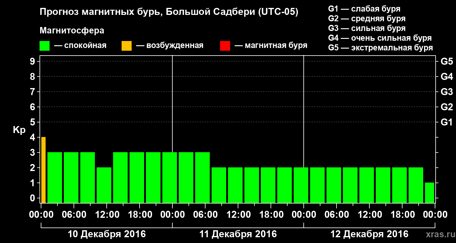 Прогноз геомагнитного индекса Kp
