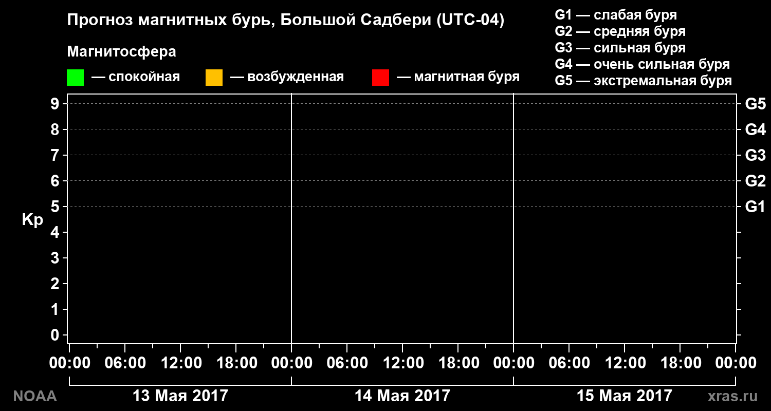 Прогноз геомагнитного индекса Kp на трое суток