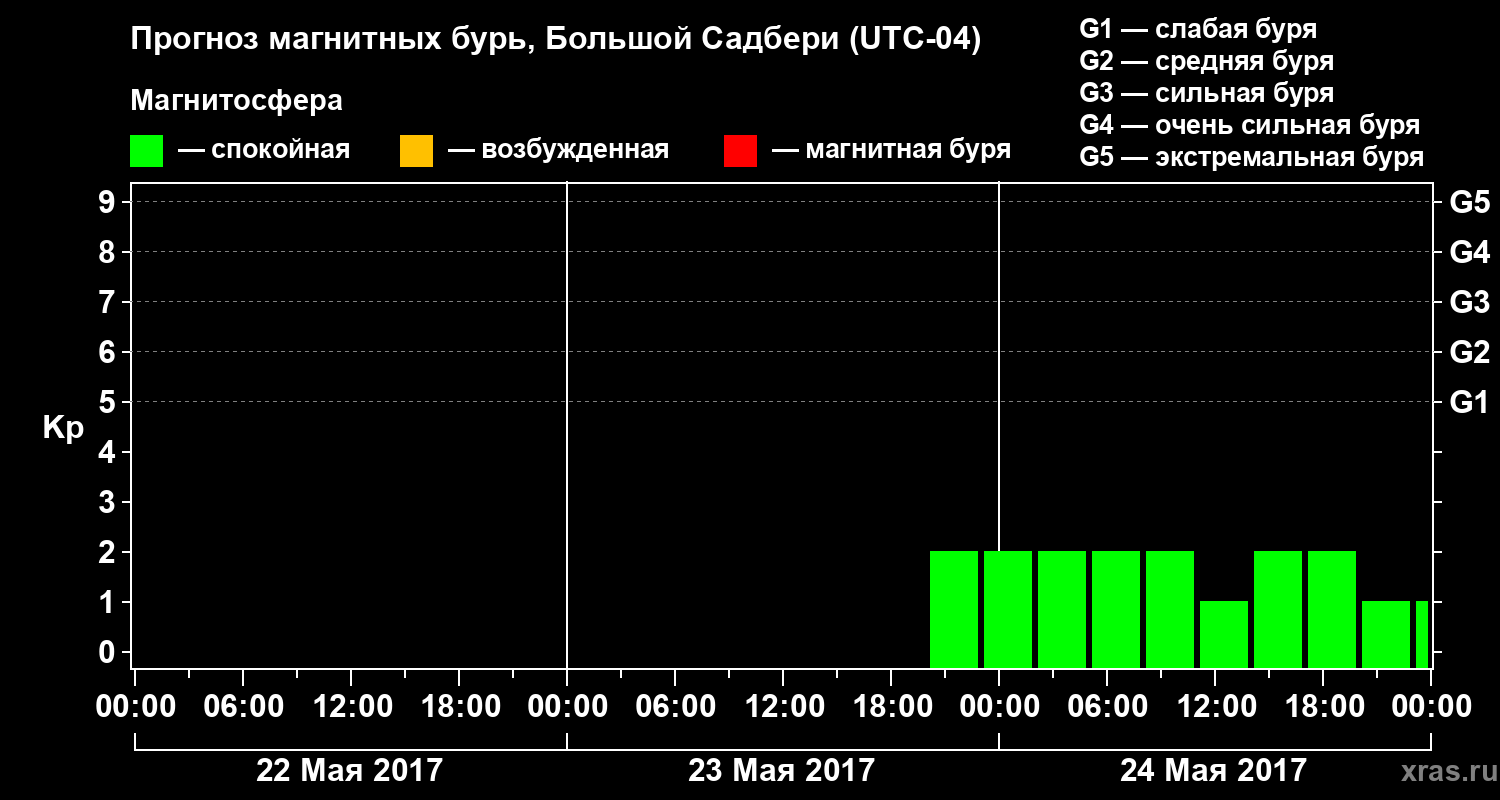 Прогноз геомагнитного индекса Kp