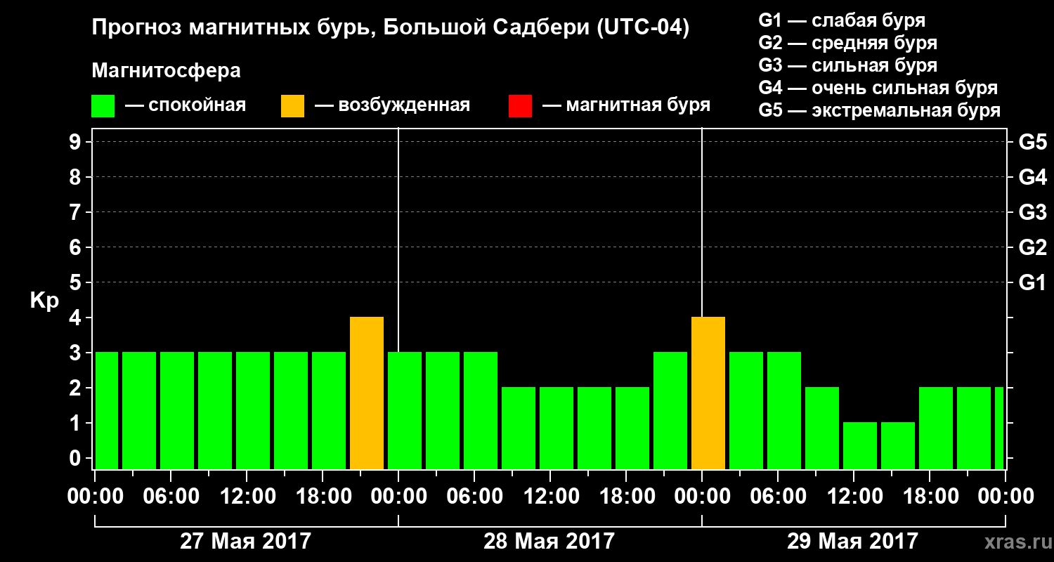 Прогноз геомагнитного индекса Kp