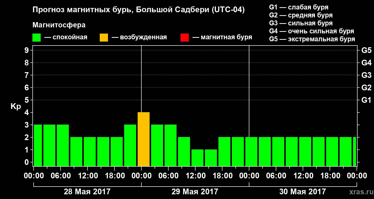 Прогноз геомагнитного индекса Kp