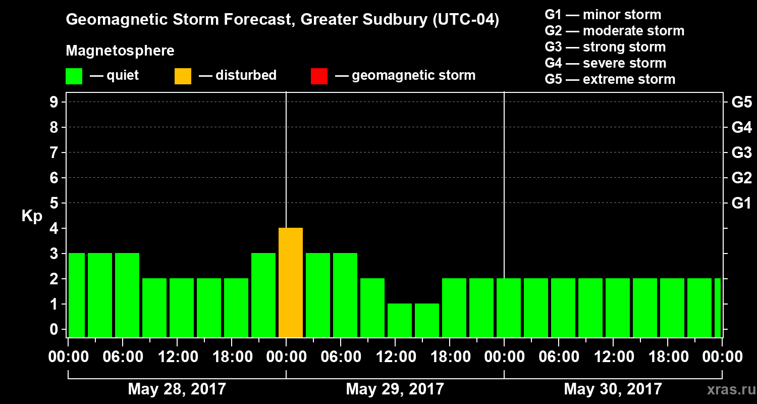 Forecast of the geomagnetic index Kp