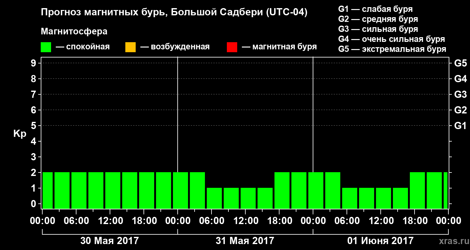Прогноз геомагнитного индекса Kp