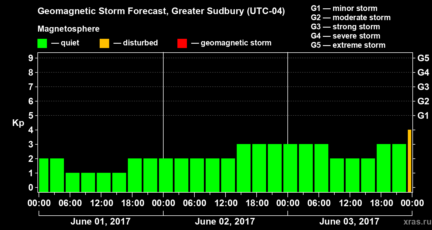 Forecast of the geomagnetic index Kp