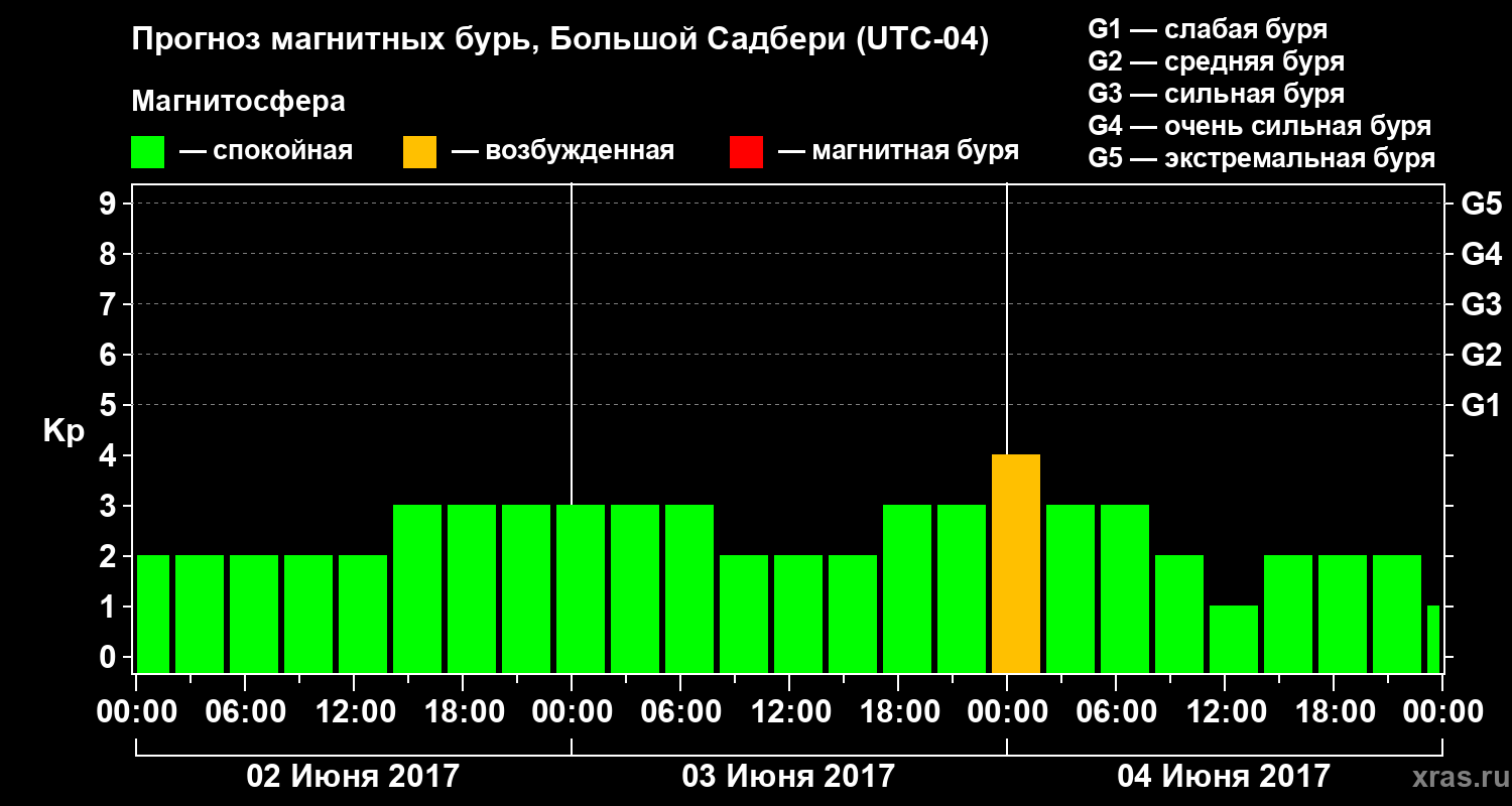 Прогноз геомагнитного индекса Kp