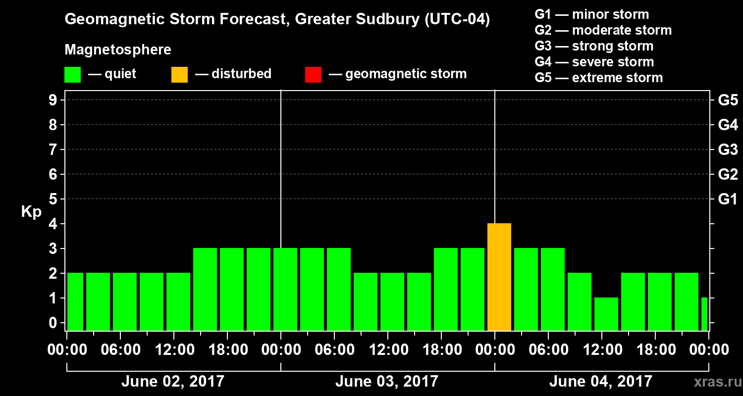 Forecast of the geomagnetic index Kp