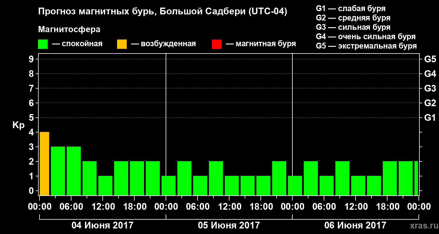 Прогноз геомагнитного индекса Kp