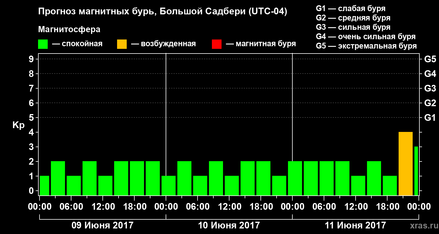 Прогноз геомагнитного индекса Kp