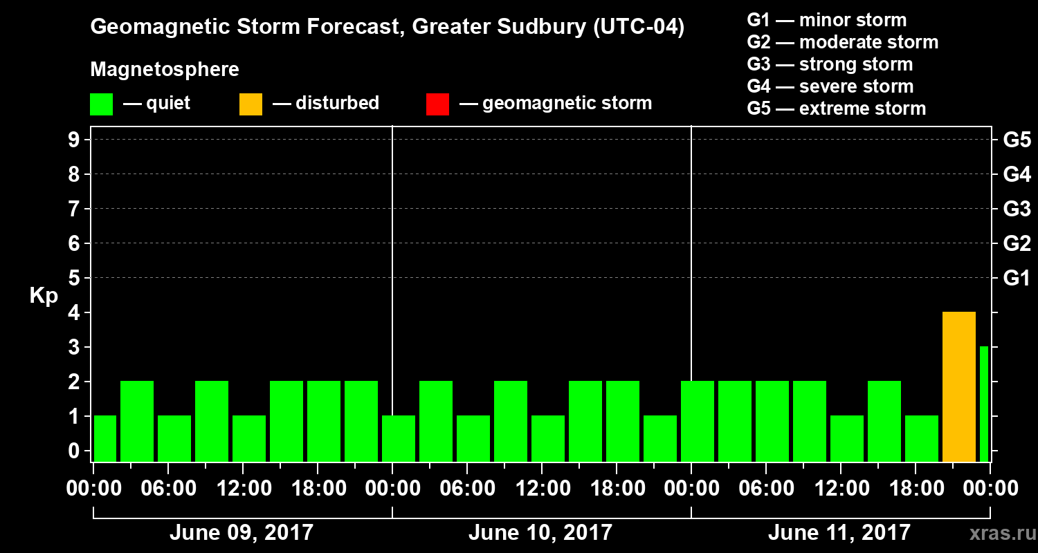 Forecast of the geomagnetic index Kp