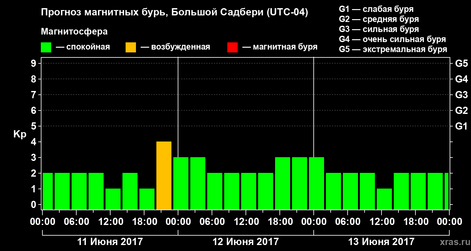 Прогноз геомагнитного индекса Kp