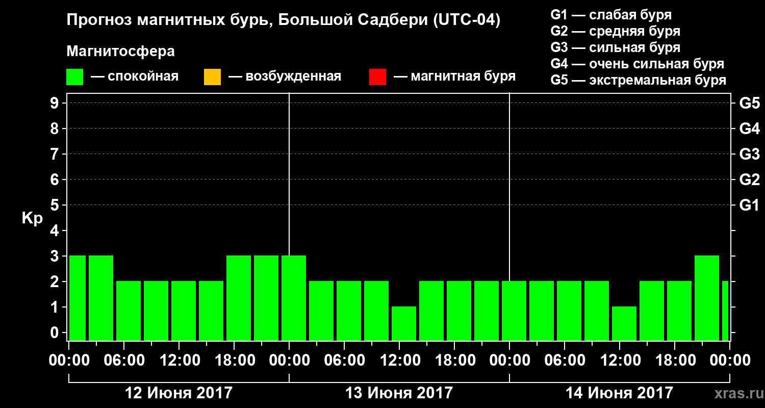 Прогноз геомагнитного индекса Kp