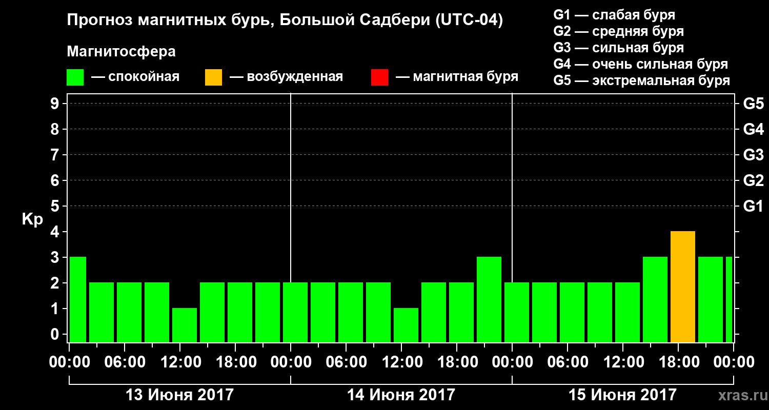 Прогноз геомагнитного индекса Kp