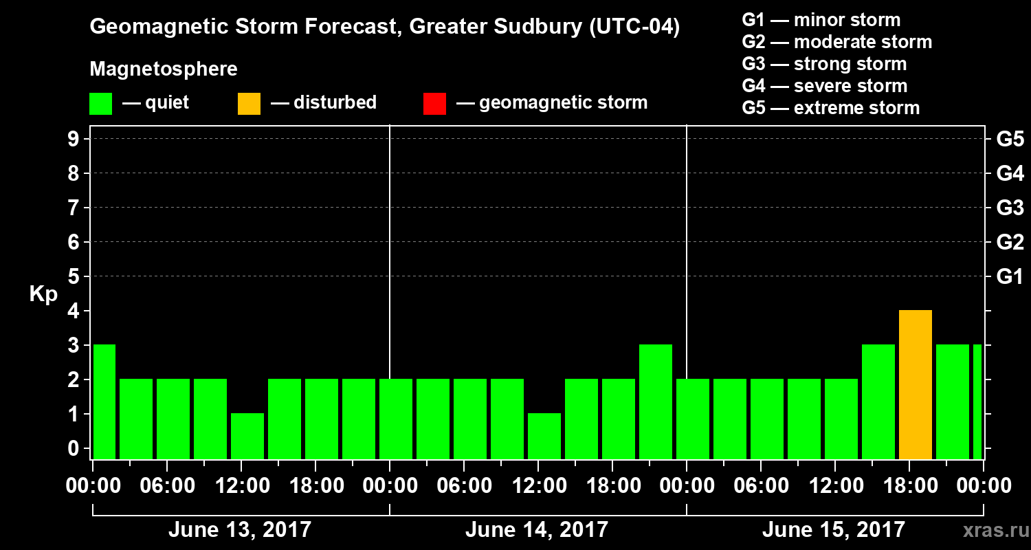 Forecast of the geomagnetic index Kp