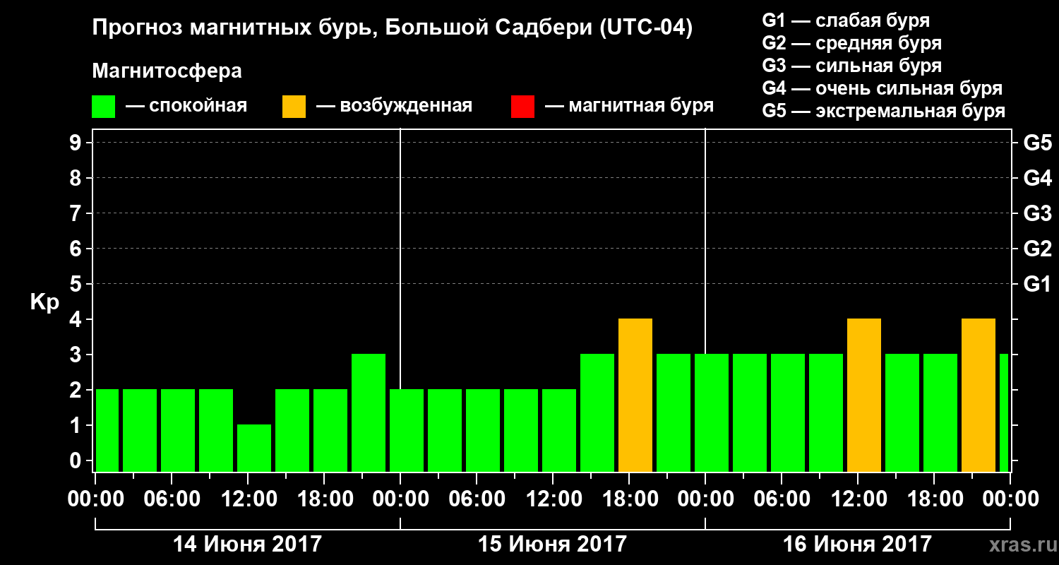 Прогноз геомагнитного индекса Kp