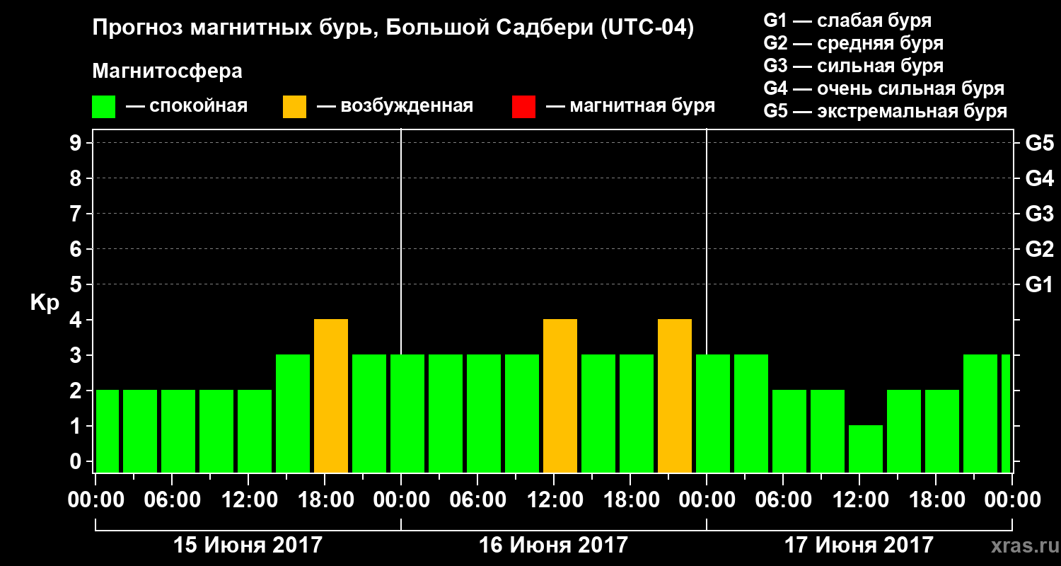 Прогноз геомагнитного индекса Kp