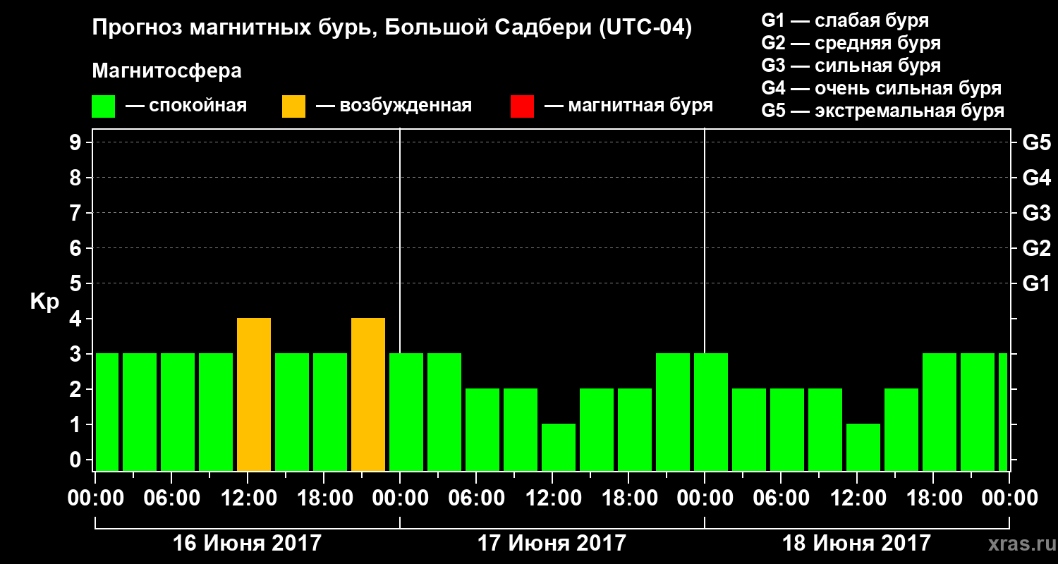 Прогноз геомагнитного индекса Kp