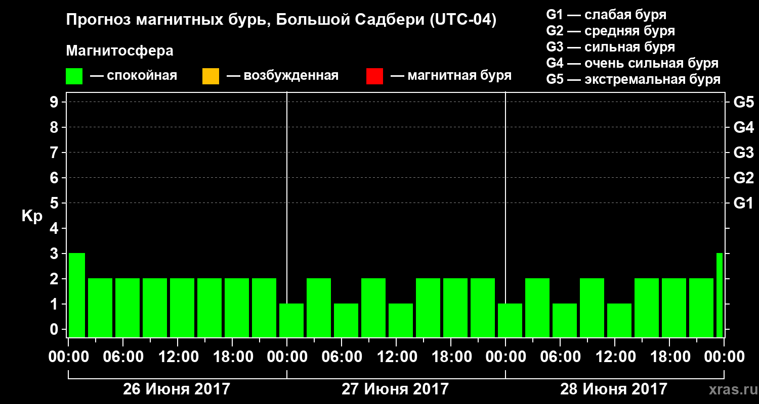 Прогноз геомагнитного индекса Kp