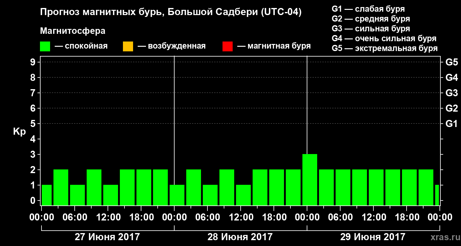Прогноз геомагнитного индекса Kp