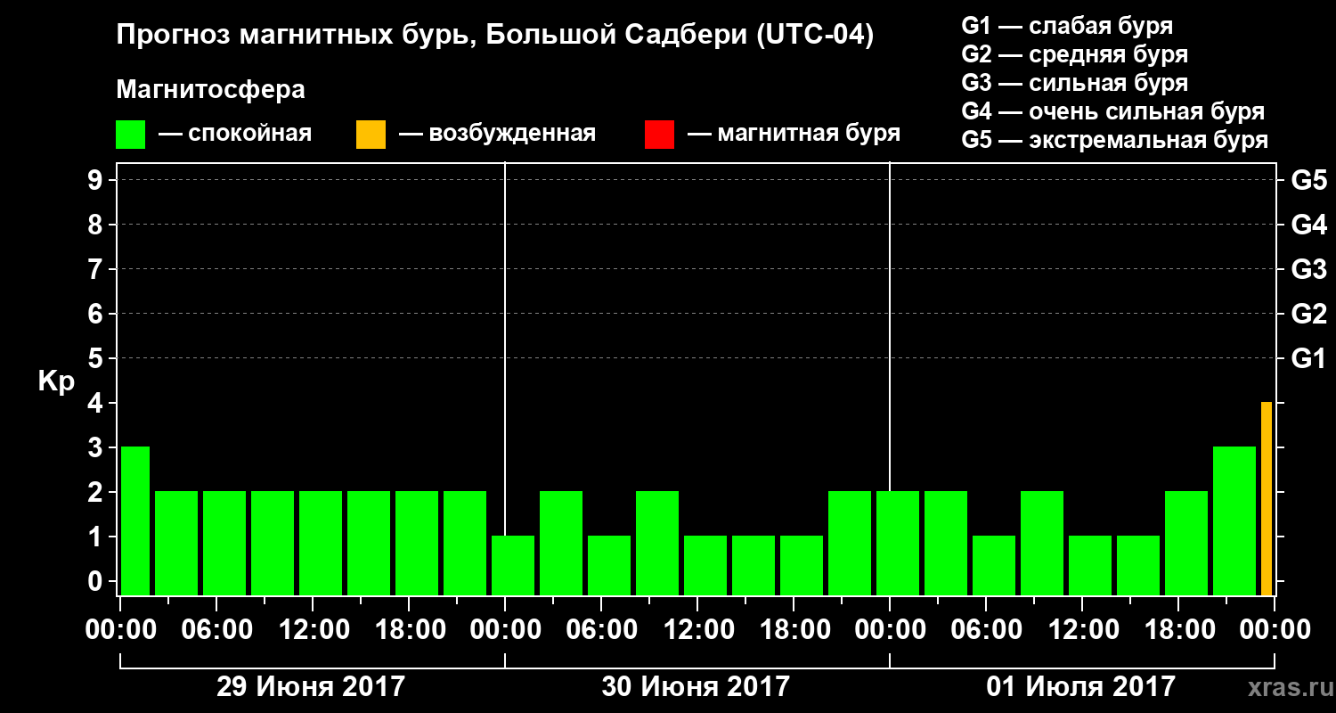 Прогноз геомагнитного индекса Kp