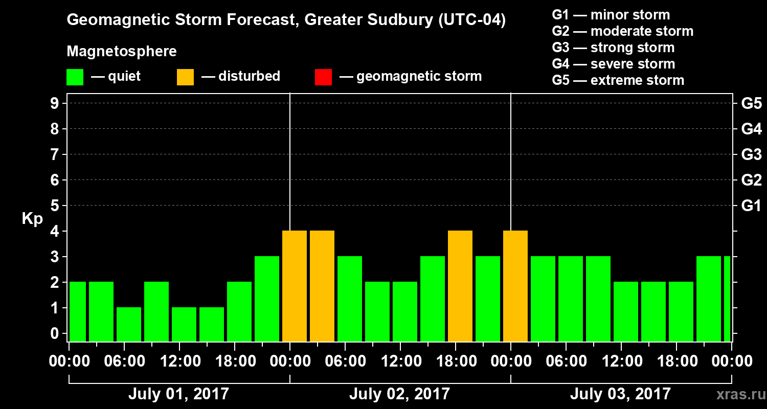 Forecast of the geomagnetic index Kp