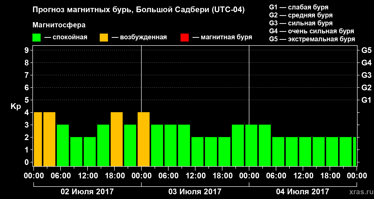 Прогноз геомагнитного индекса Kp