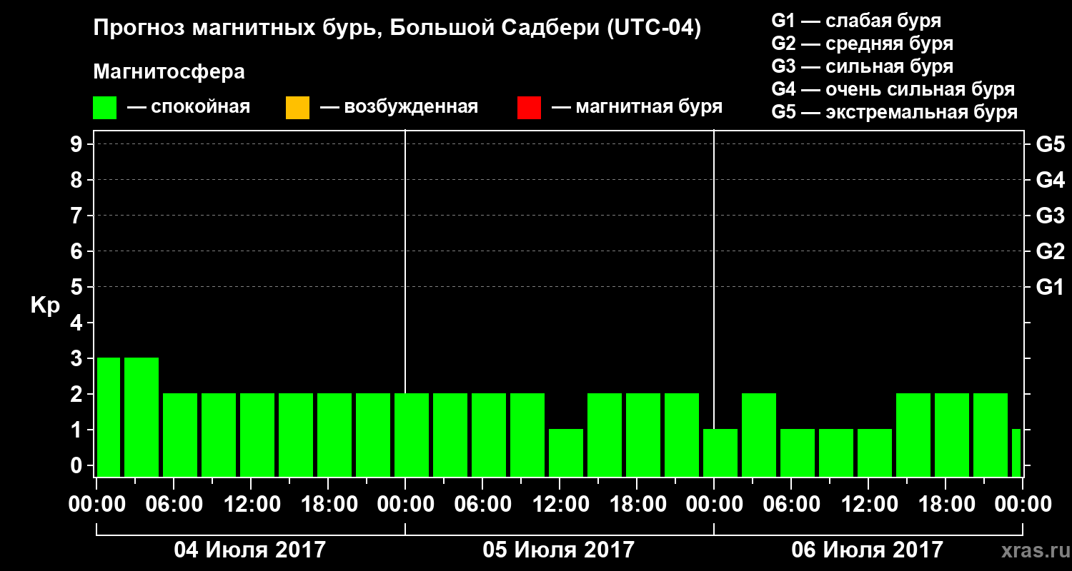 Прогноз геомагнитного индекса Kp