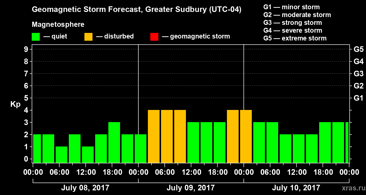 Forecast of the geomagnetic index Kp