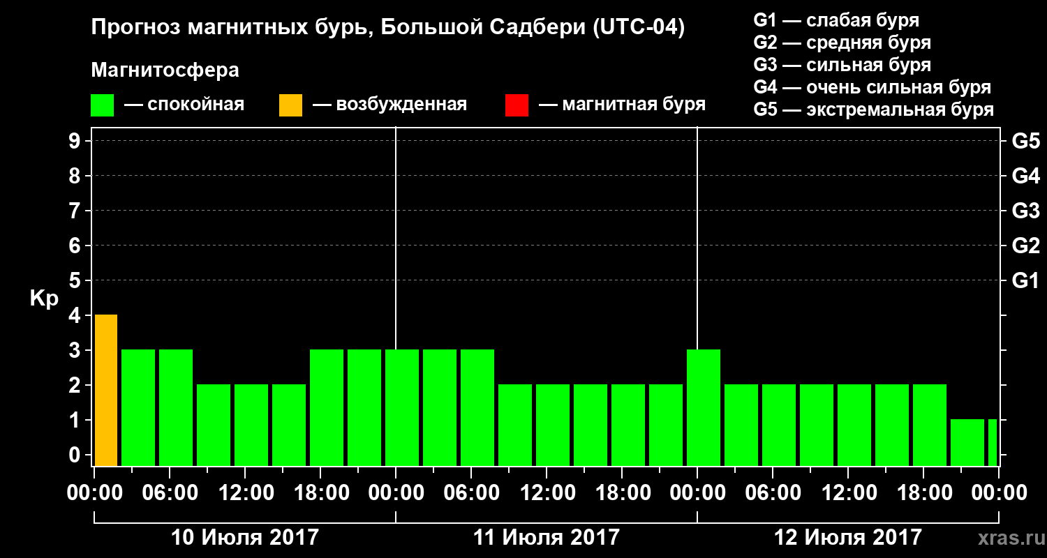 Прогноз геомагнитного индекса Kp