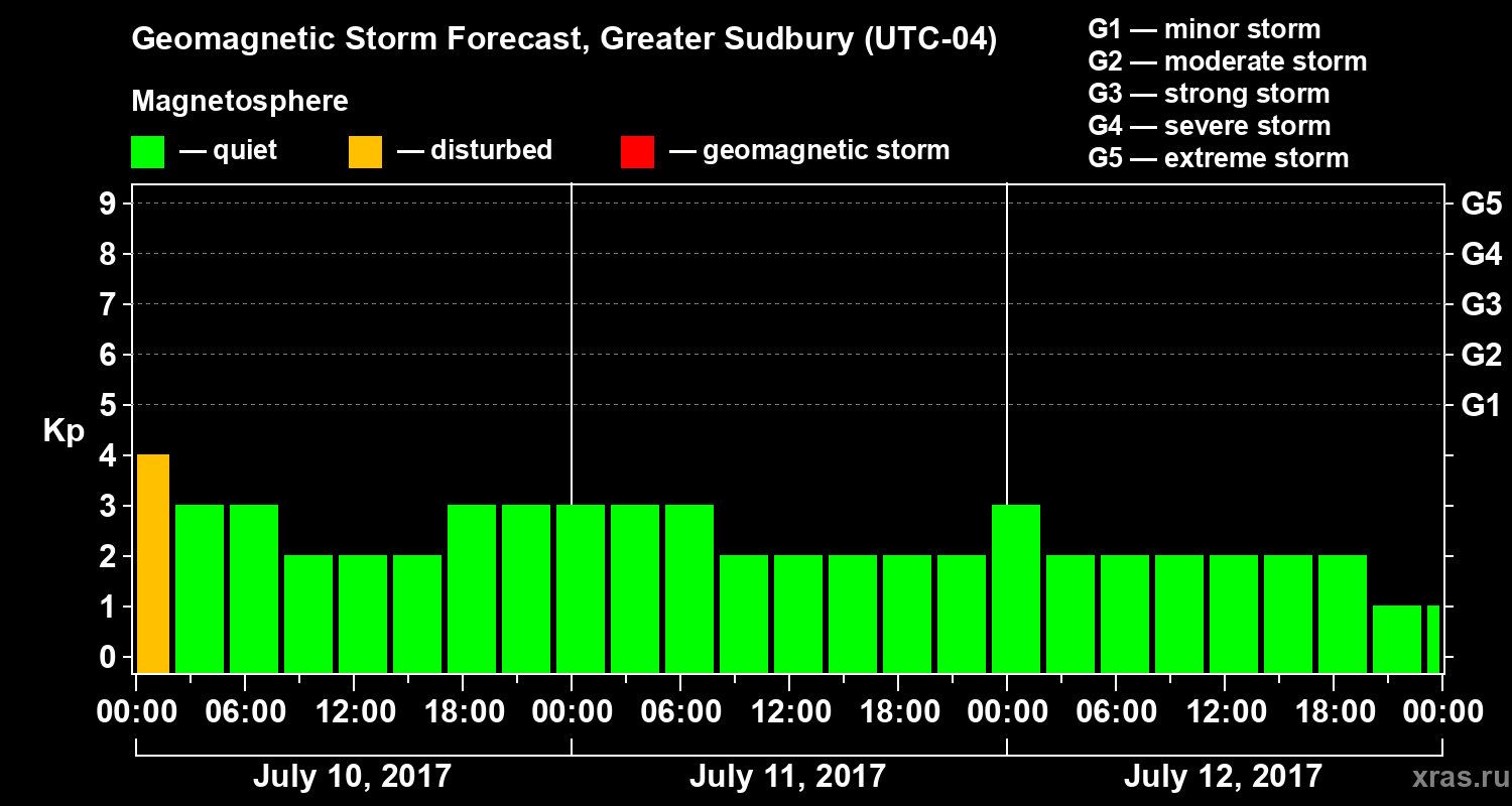 Forecast of the geomagnetic index Kp