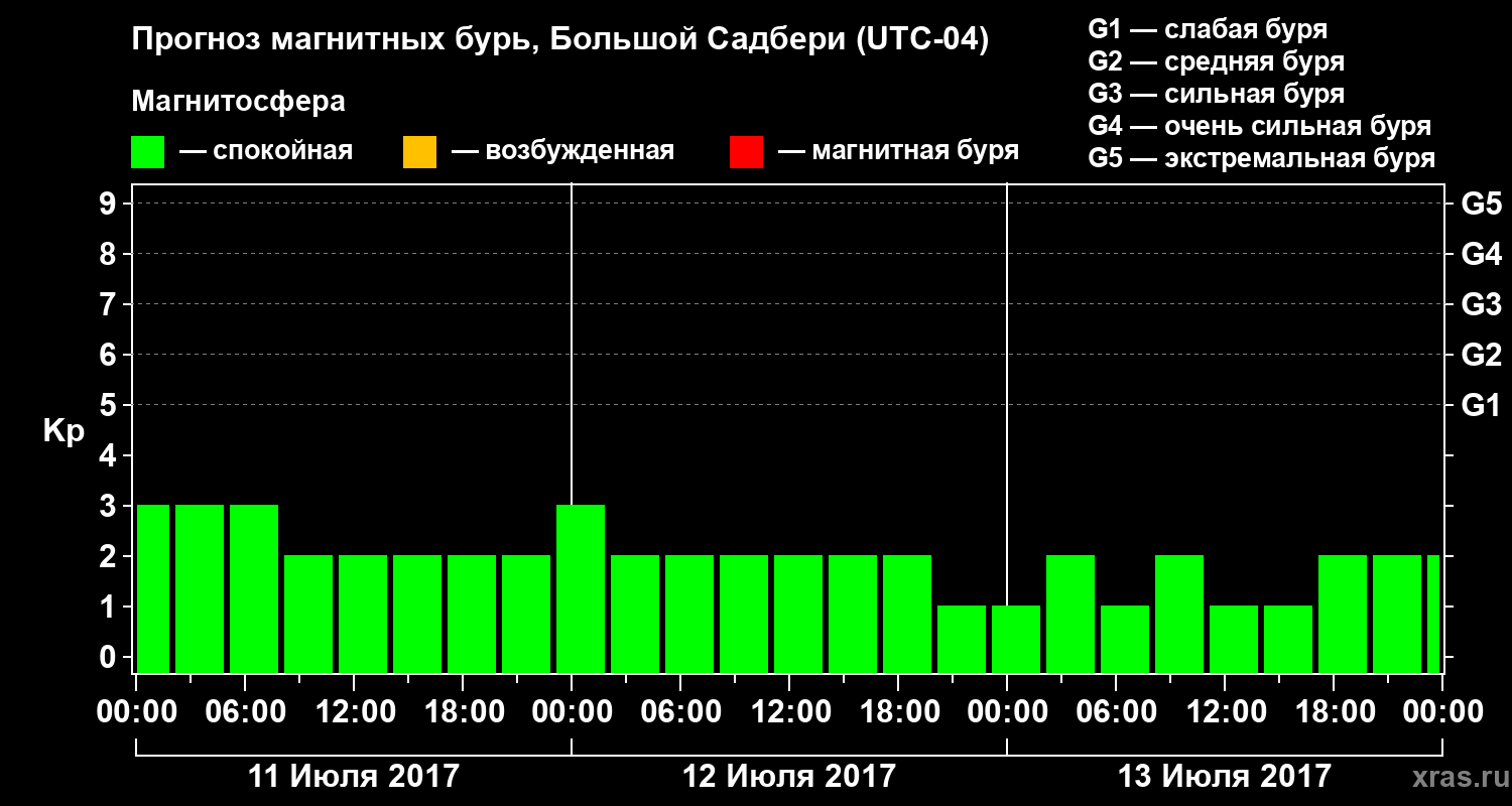 Прогноз геомагнитного индекса Kp