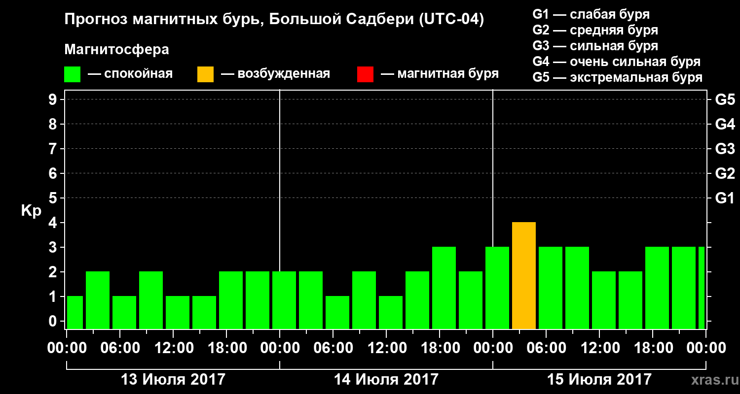 Прогноз геомагнитного индекса Kp