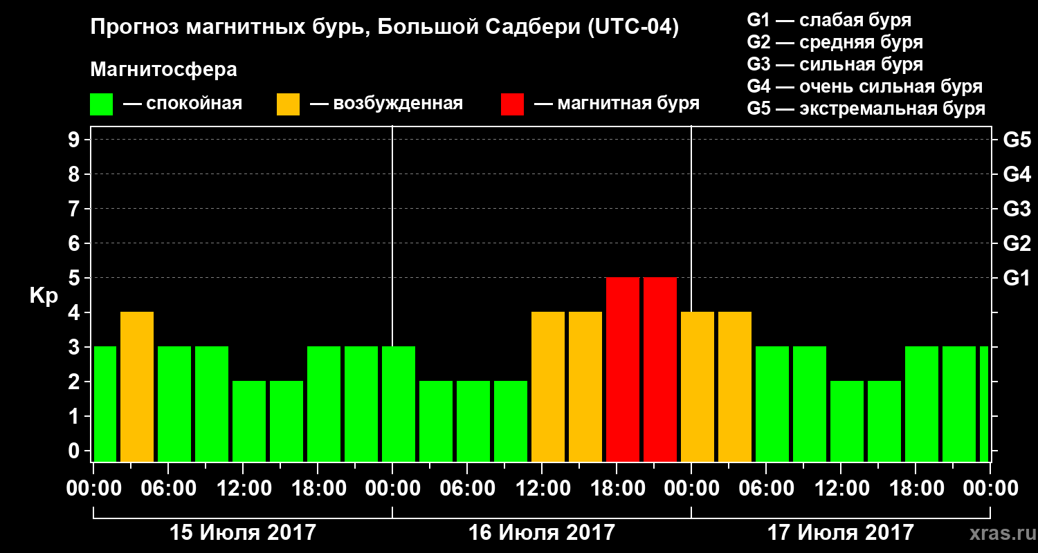 Прогноз геомагнитного индекса Kp
