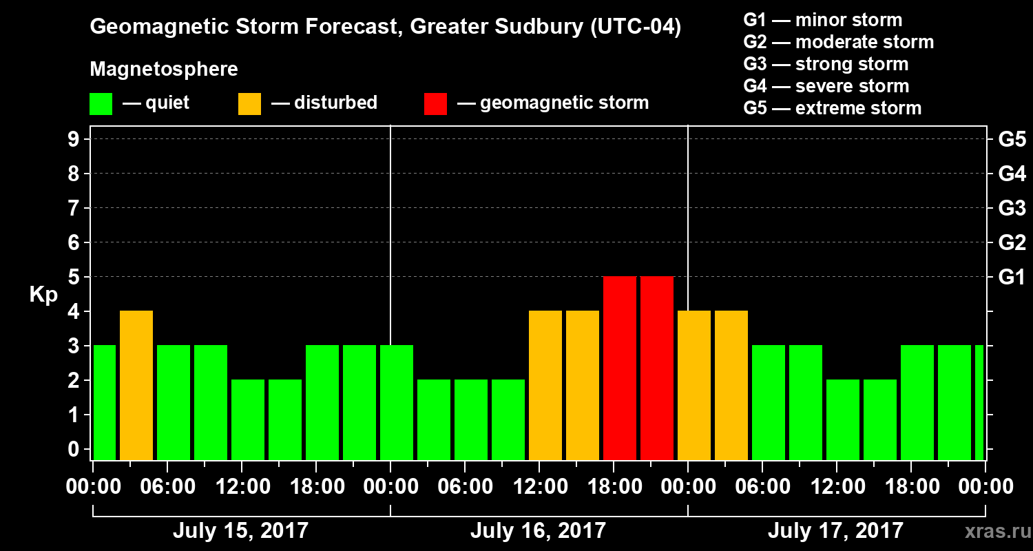 Forecast of the geomagnetic index Kp