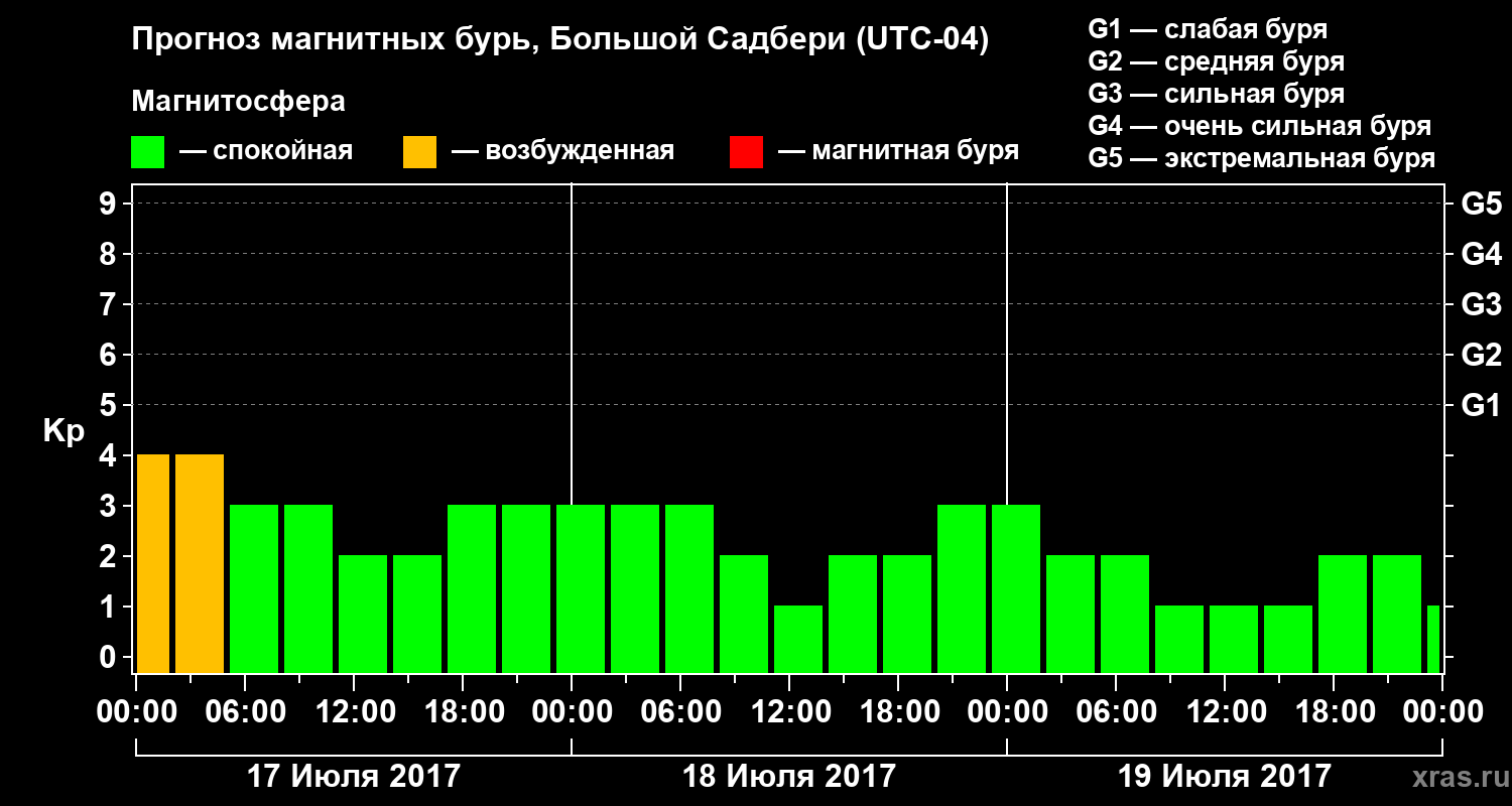 Прогноз геомагнитного индекса Kp