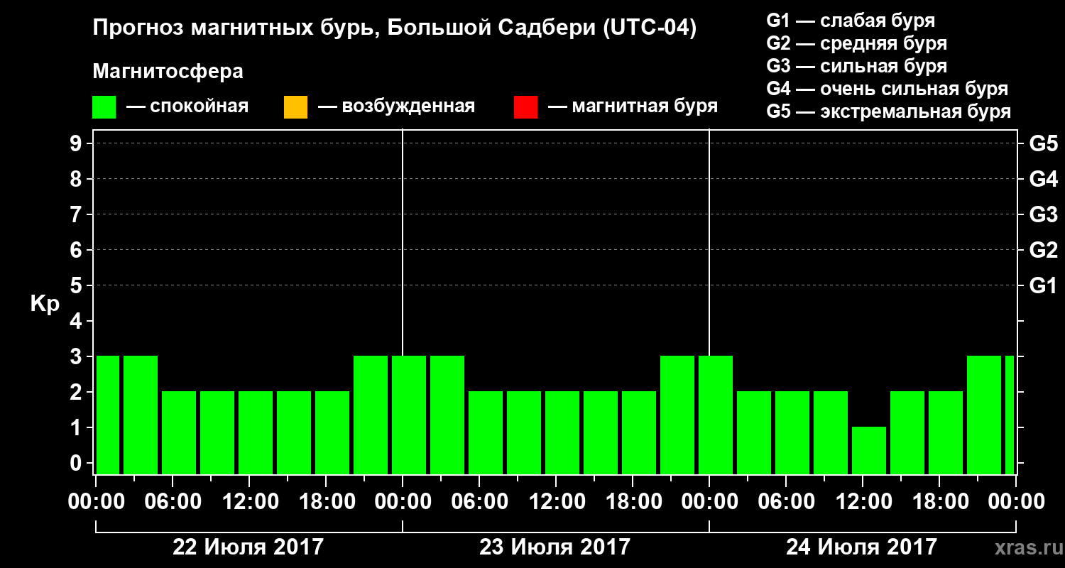 Прогноз геомагнитного индекса Kp