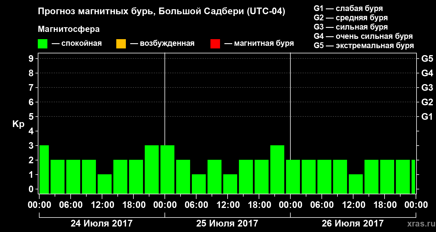 Прогноз геомагнитного индекса Kp