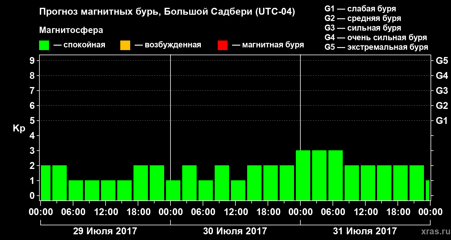 Прогноз геомагнитного индекса Kp